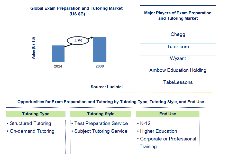 Exam Preparation and Tutoring Trends and Forecast